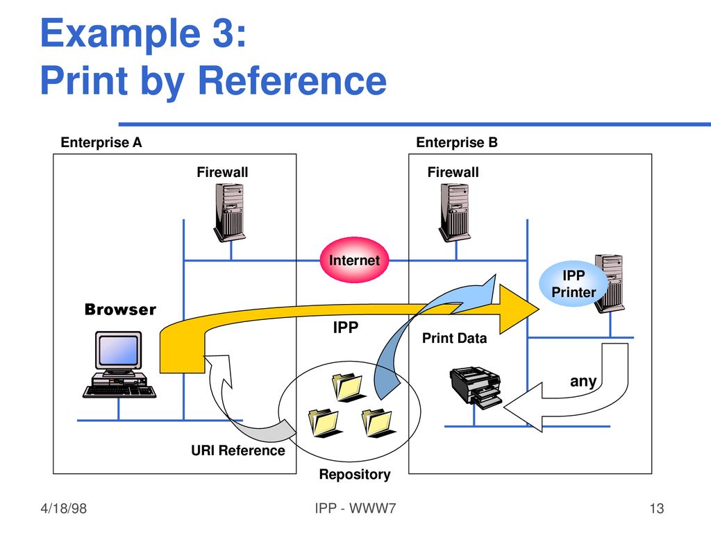 Internet Printing Protocol IPP ppt download